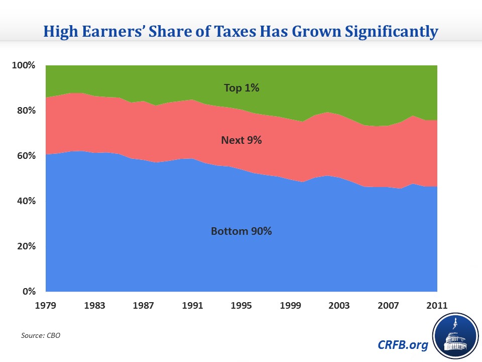 Highlights from CBO's New Data on Distribution and Taxes20141114